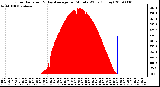 Milwaukee Weather Solar Radiation & Day Average per Minute W/m2 (Today)