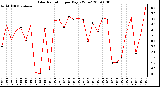 Milwaukee Weather Solar Radiation per Day KW/m2