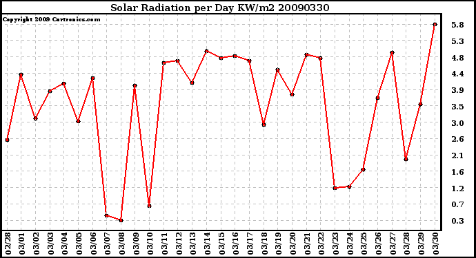 Milwaukee Weather Solar Radiation per Day KW/m2