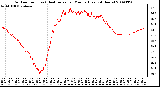 Milwaukee Weather Outdoor Temp (vs) Heat Index per Minute (Last 24 Hours)