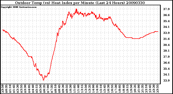 Milwaukee Weather Outdoor Temp (vs) Heat Index per Minute (Last 24 Hours)