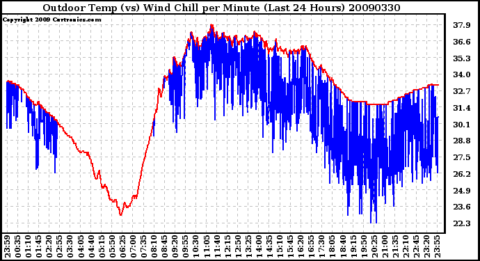 Milwaukee Weather Outdoor Temp (vs) Wind Chill per Minute (Last 24 Hours)