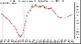 Milwaukee Weather Outdoor Temperature per Minute (Last 24 Hours)