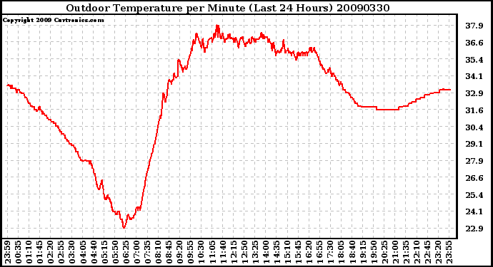 Milwaukee Weather Outdoor Temperature per Minute (Last 24 Hours)