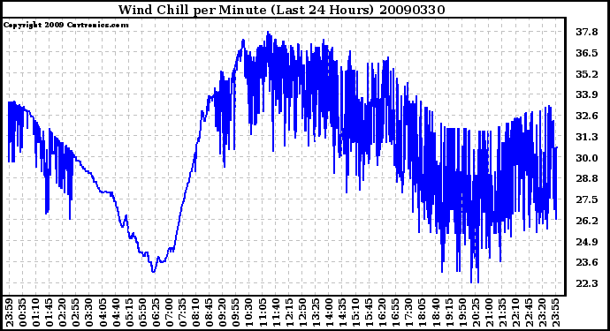 Milwaukee Weather Wind Chill per Minute (Last 24 Hours)