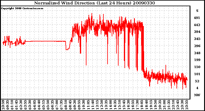 Milwaukee Weather Normalized Wind Direction (Last 24 Hours)