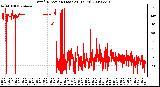 Milwaukee Weather Wind Direction (Last 24 Hours)