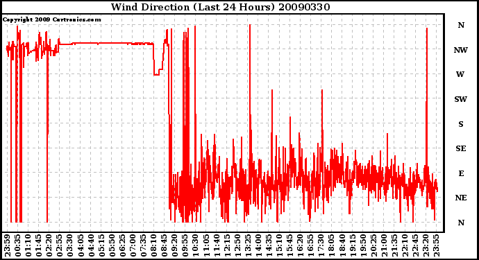 Milwaukee Weather Wind Direction (Last 24 Hours)