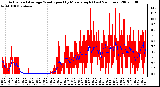 Milwaukee Weather Actual and Average Wind Speed by Minute mph (Last 24 Hours)