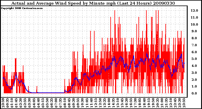 Milwaukee Weather Actual and Average Wind Speed by Minute mph (Last 24 Hours)