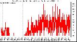 Milwaukee Weather Wind Speed by Minute mph (Last 24 Hours)