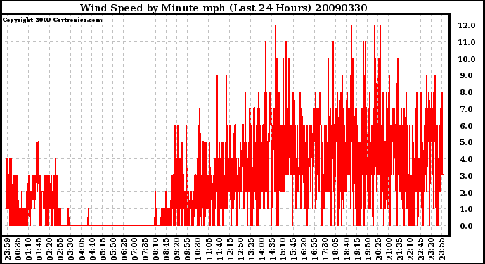 Milwaukee Weather Wind Speed by Minute mph (Last 24 Hours)