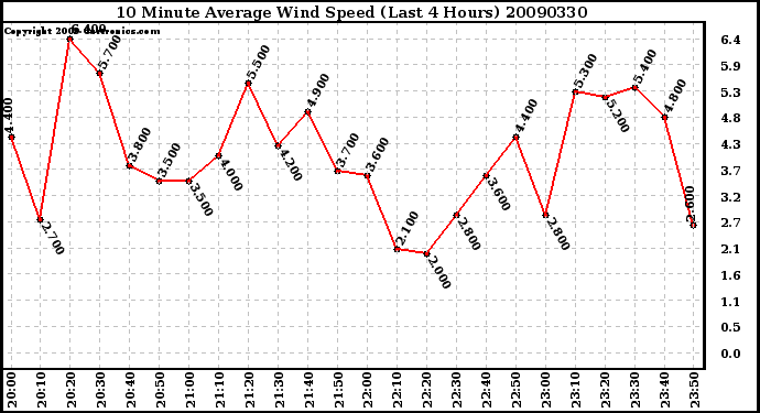 Milwaukee Weather 10 Minute Average Wind Speed (Last 4 Hours)