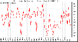 Milwaukee Weather Wind Speed by Minute mph (Last 1 Hour)