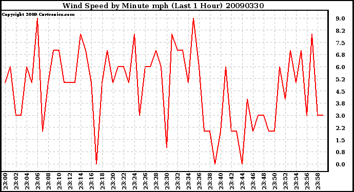 Milwaukee Weather Wind Speed by Minute mph (Last 1 Hour)