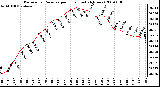 Milwaukee Weather Barometric Pressure per Hour (Last 24 Hours)