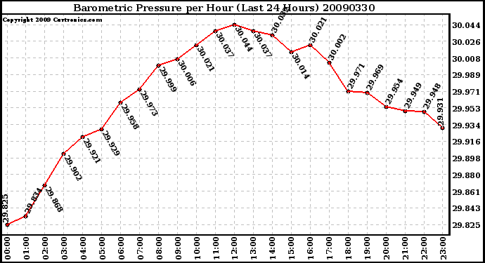 Milwaukee Weather Barometric Pressure per Hour (Last 24 Hours)