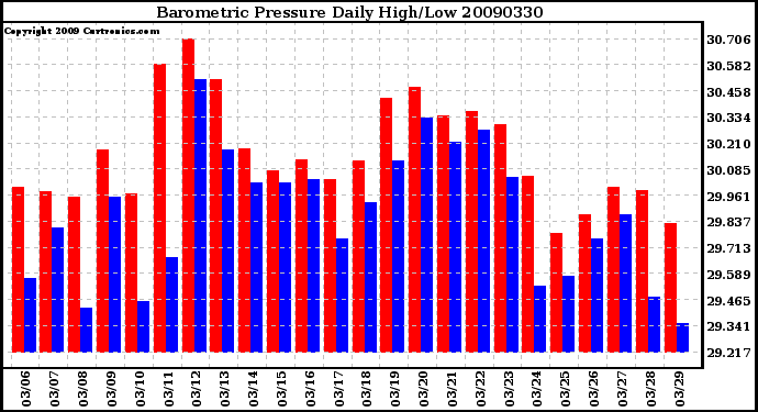 Milwaukee Weather Barometric Pressure Daily High/Low