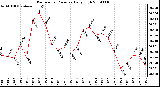 Milwaukee Weather Barometric Pressure Daily High