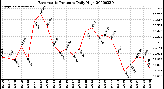 Milwaukee Weather Barometric Pressure Daily High