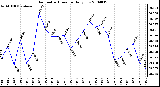 Milwaukee Weather Barometric Pressure Daily Low