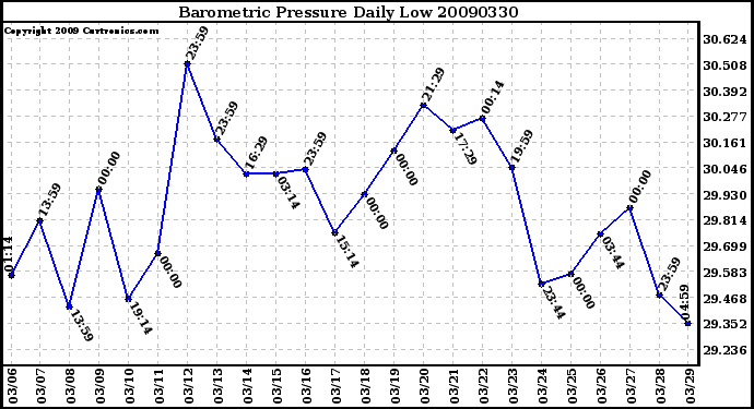 Milwaukee Weather Barometric Pressure Daily Low