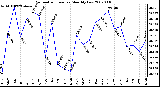 Milwaukee Weather Barometric Pressure Monthly Low