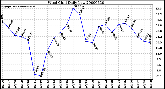 Milwaukee Weather Wind Chill Daily Low