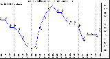 Milwaukee Weather Wind Chill (Last 24 Hours)