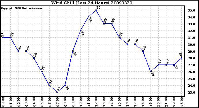 Milwaukee Weather Wind Chill (Last 24 Hours)