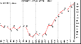 Milwaukee Weather Dew Point (Last 24 Hours)