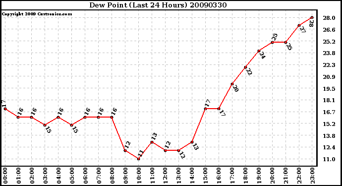 Milwaukee Weather Dew Point (Last 24 Hours)