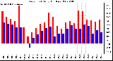 Milwaukee Weather Dew Point Daily High/Low