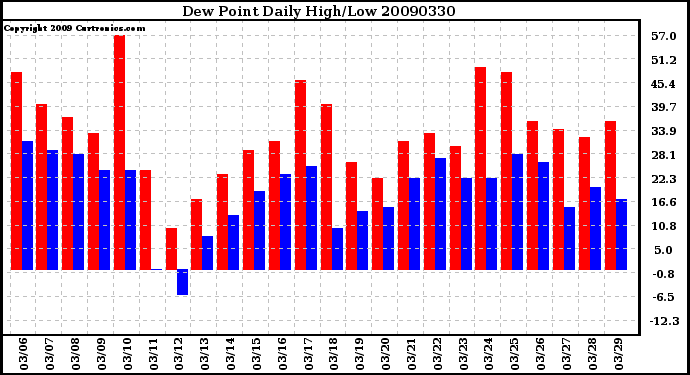 Milwaukee Weather Dew Point Daily High/Low