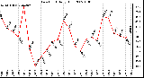 Milwaukee Weather Dew Point Daily High