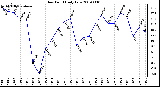 Milwaukee Weather Dew Point Daily Low