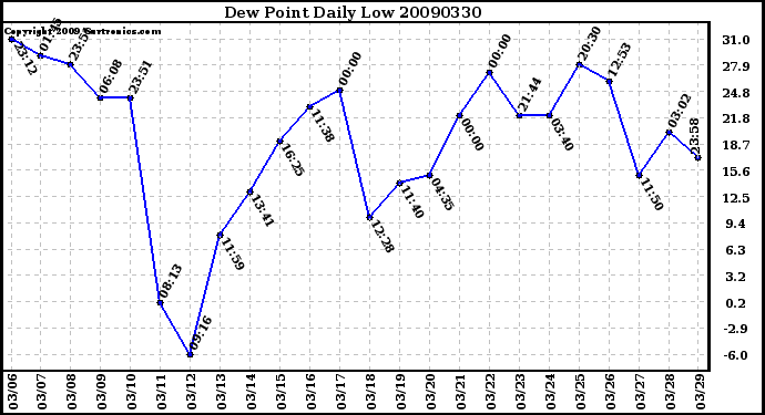 Milwaukee Weather Dew Point Daily Low