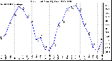 Milwaukee Weather Dew Point Monthly Low