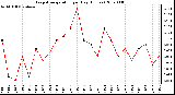 Milwaukee Weather Evapotranspiration per Day (Inches)