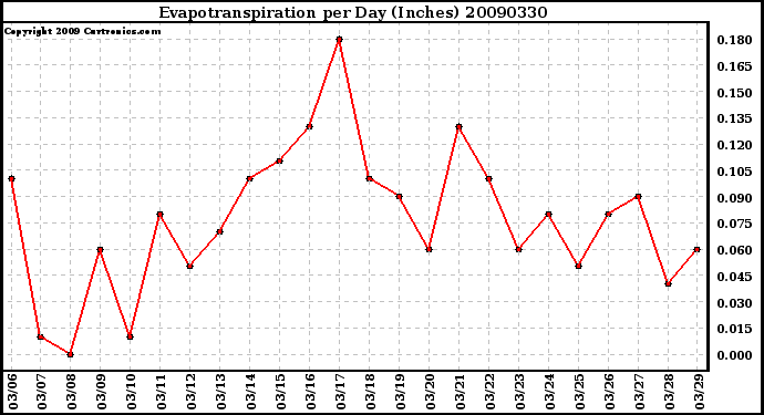 Milwaukee Weather Evapotranspiration per Day (Inches)