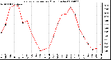 Milwaukee Weather Evapotranspiration per Month (Inches)