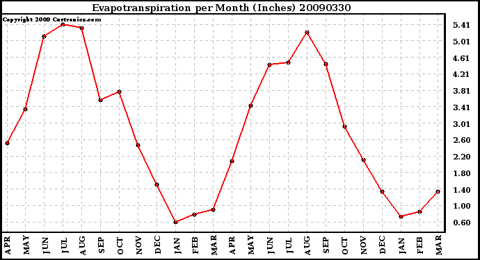 Milwaukee Weather Evapotranspiration per Month (Inches)