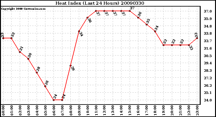 Milwaukee Weather Heat Index (Last 24 Hours)