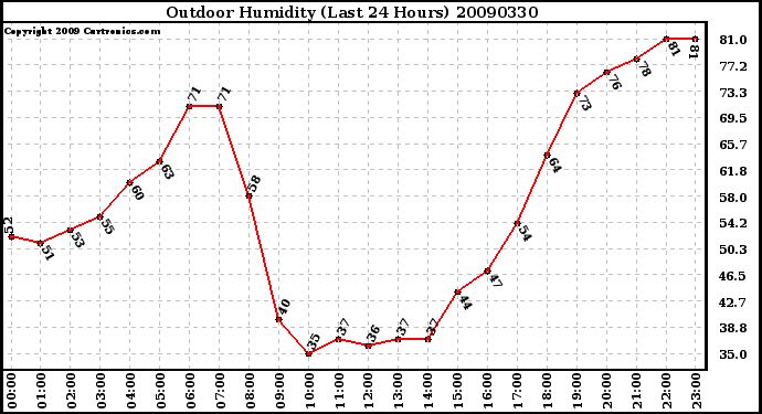 Milwaukee Weather Outdoor Humidity (Last 24 Hours)