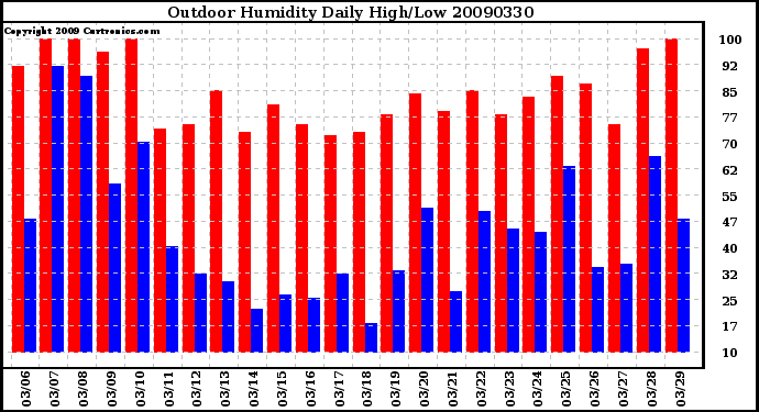 Milwaukee Weather Outdoor Humidity Daily High/Low