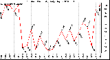 Milwaukee Weather Outdoor Humidity Daily High