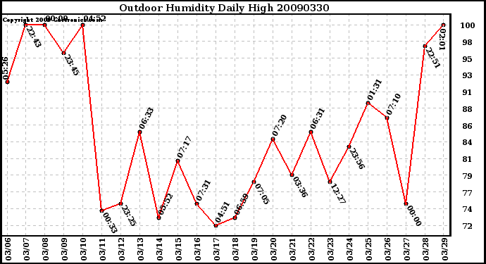 Milwaukee Weather Outdoor Humidity Daily High