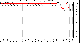 Milwaukee Weather Outdoor Humidity Monthly High