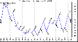 Milwaukee Weather Outdoor Humidity Daily Low