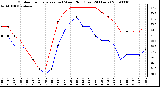 Milwaukee Weather Outdoor Temperature (vs) Wind Chill (Last 24 Hours)